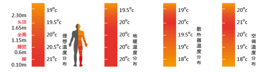 空氣源熱泵地暖采暖溫度