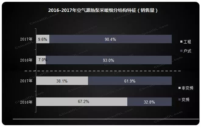 2016-2017年空氣源熱泵采暖細(xì)分結(jié)構(gòu)特征 2016-2017年空氣源熱泵采暖細(xì)分結(jié)構(gòu)特征