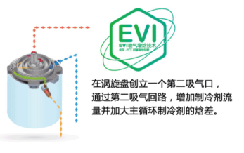 魯禹空氣源熱泵EVI噴氣增焓技術(shù)