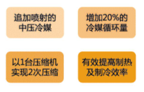 魯禹空氣源熱泵EVI效果