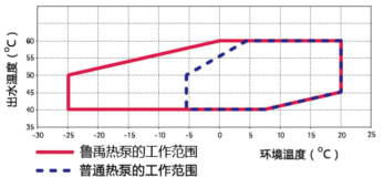 魯禹空氣源熱泵工作范圍