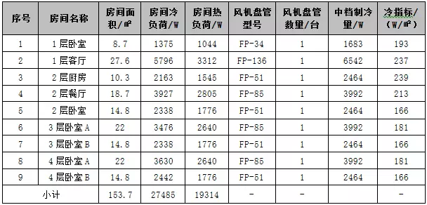 空氣能空調(diào)地暖一體機(jī)各房間的風(fēng)機(jī)盤(pán)管機(jī)組選用表 空氣能空調(diào)地暖一體機(jī)各房間的風(fēng)機(jī)盤(pán)管機(jī)組選用表