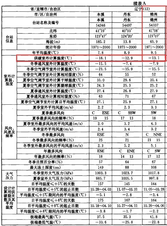 錦州空氣源熱泵采暖歷史數(shù)據(jù)參考 錦州空氣源熱泵采暖歷史數(shù)據(jù)參考